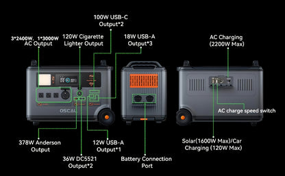 OSCAL PowerMax 3600 Solar Generator with 3x500W Solar Panel, 3600Wh/3600W Power Station with 4 AC Outlets (7200W Peak), 1.2H Full Charging, App Control Emergency Power Station for Home, Camping 66, Includes A Bonus 30W Solar