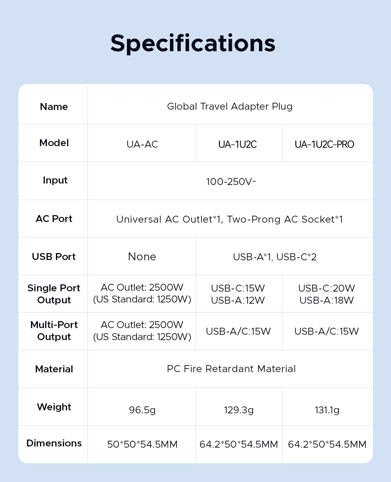 ORICO Universal Travel Adapter Worldwide All-in-One 20W GaN with AC Outlet USB A Type C Dual 10A Fuses Fast Charging EU US UK AU