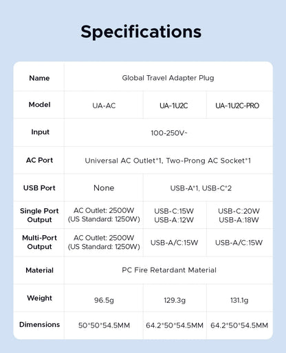 ORICO Universal Travel Adapter Worldwide All-in-One 20W GaN with AC Outlet USB A Type C Dual 10A Fuses Fast Charging EU US UK AU