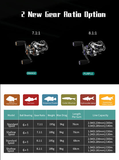 Soloking GKA200 Pro Baitcasting Reel Fishing Reels 9KG Drag Power 6+1 BB Drag Clicker Sound Baitcaster Reel 베이트 릴