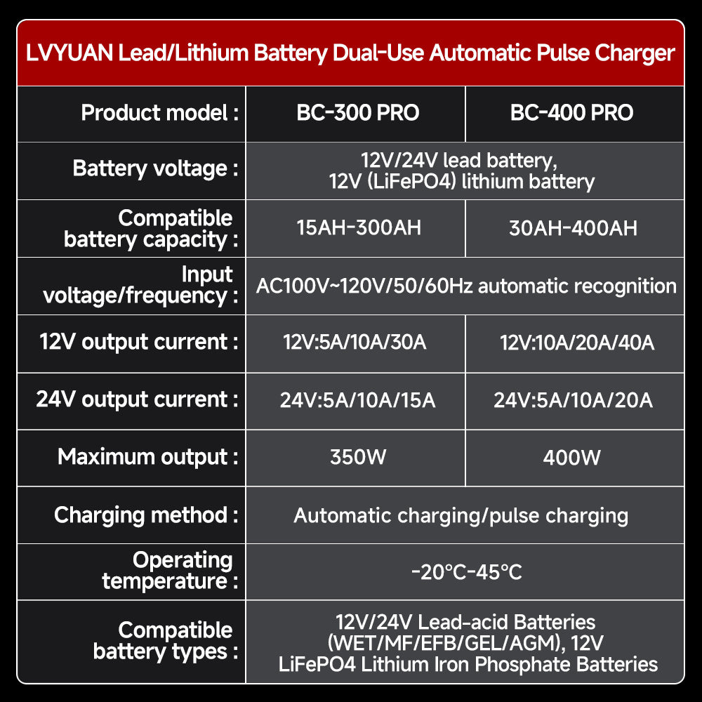 Lifepo4 Battery Charger, 40 Amp Car Battery Charger, Fully Automatic Car Battery Charger for Lead-Acid Batteries (12V/24V) and Lithium Iron Phosphate Batteries (12V), Smart Trickle Charger, AGM Deep Cycle Battery Charger, Sui